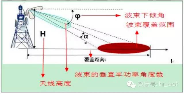 【干貨】最好的天線基礎(chǔ)知識(shí)，方便查詢，超實(shí)用！